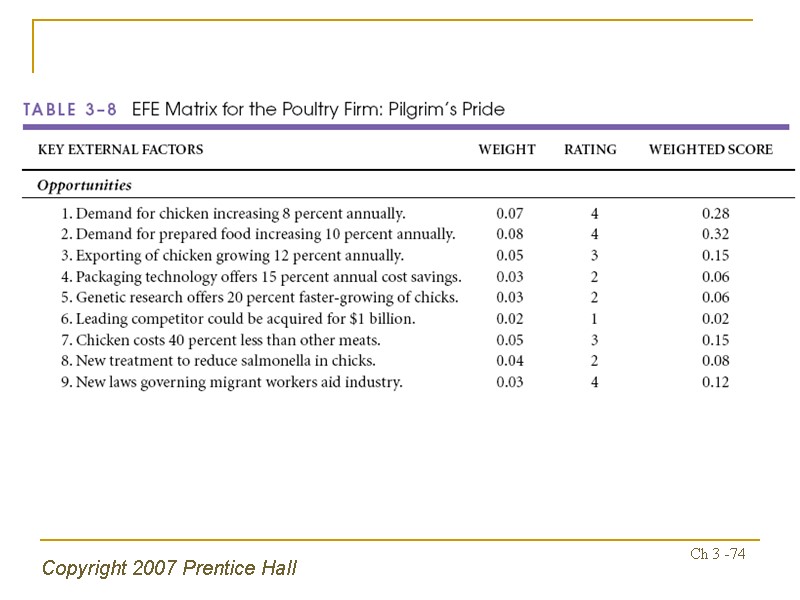 Copyright 2007 Prentice Hall Ch 3 -74